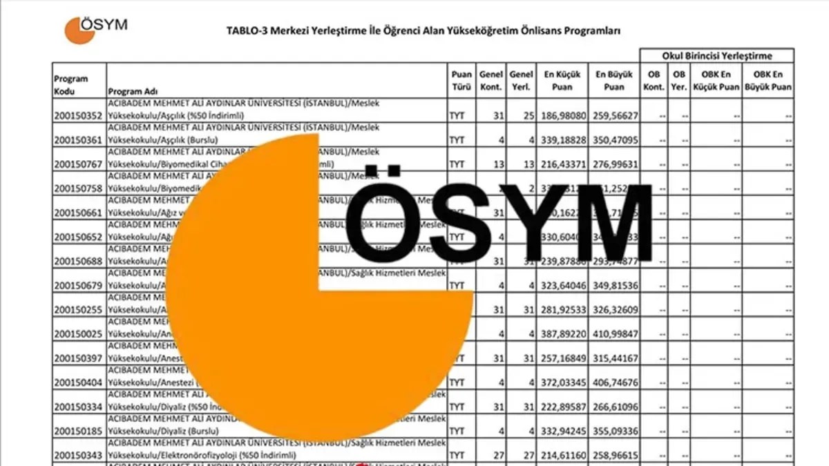 YKS TABAN PUANLARI LİSANS-ÖN LİSANS 2026: YKS 2-4 yıllık üniversite taban puanları ve başarı sıralamaları